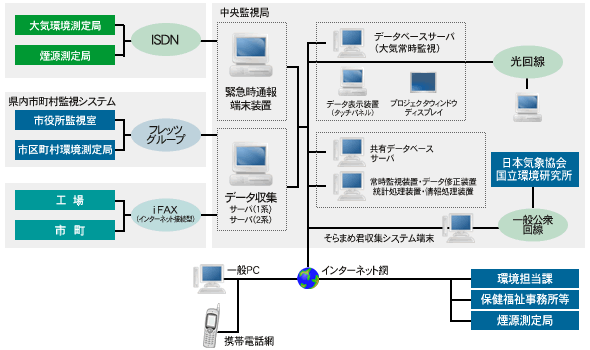 EcoDas-32 システムの基本構成図